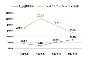 社会参加率・リハ回転率の推移