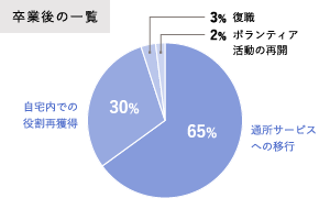 訪問リハビリ卒業後