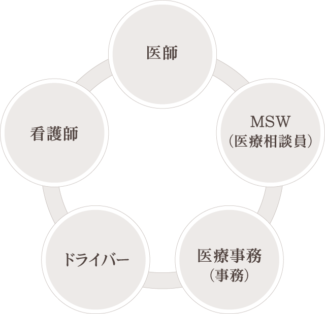 患者様を支える診療体制